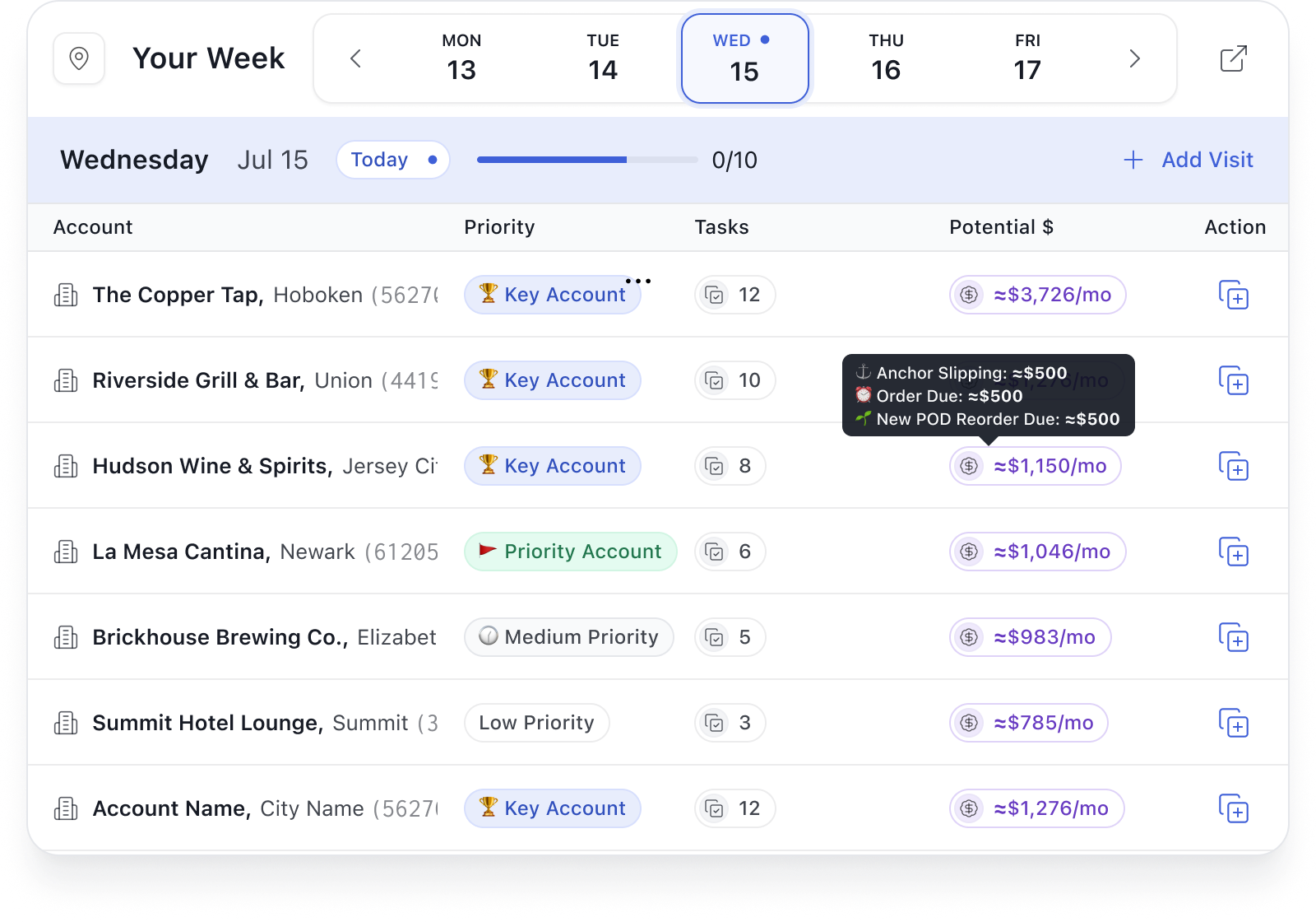 The week planned by day — account, priority, tasks and potential for each stop.
